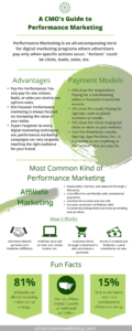 Performance Marketing Infographic